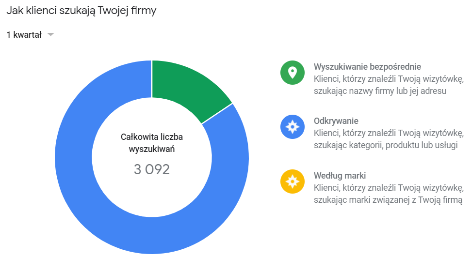 Statystyki wizytówki firmy w Google Moja Firma