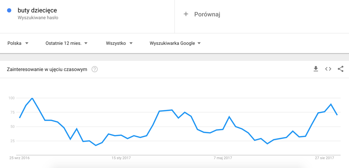 Obuwie_Dzieciece_Zapytania_Google