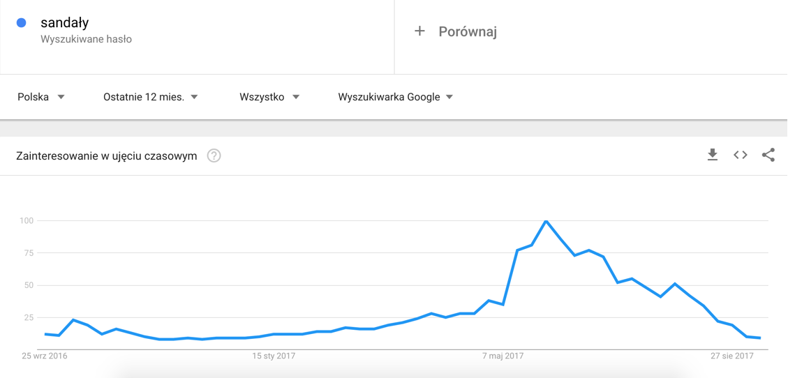 Obuwie_Sandaly_Zapytania_Google