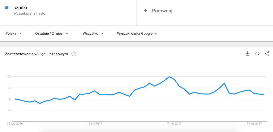 Obuwie_Szpilki_Zapytania_Google
