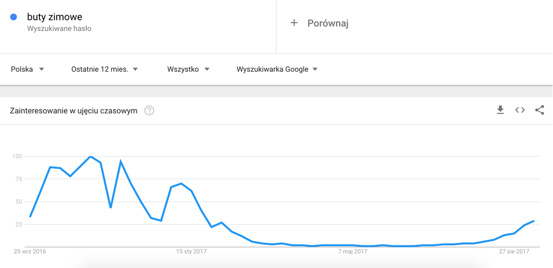 Obuwie_Zimowe_Zapytania_Google