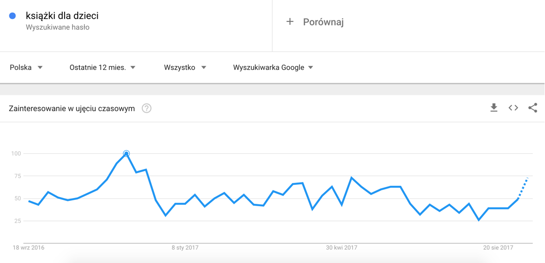 Wyniki zainteresowania frazą: książki dla dzieci Google Trends > Hasło > Książki dla dzieci