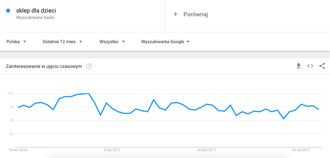 Wyniki popularności dla hasła: sklep dla dzieci Zainteresowanie frazą: sklep dla dzieci w Google Trends