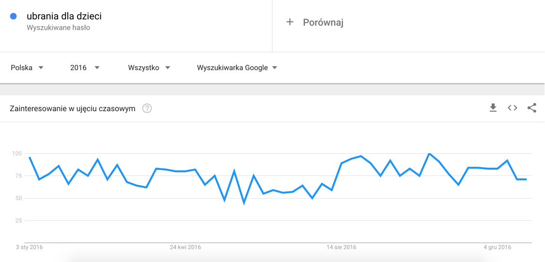 Wyniki wyszukiwań hasła: ubrania dla dzieci w roku 2016 Google Trends > Hasło > Ubrania dla dzieci