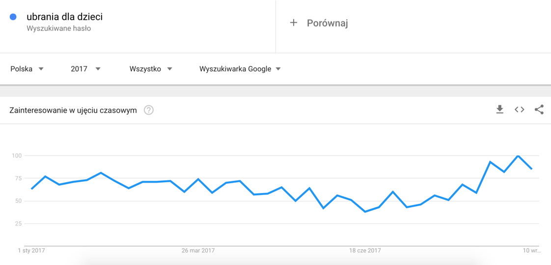 Wykres przedstawiający zainteresowanie frazą: ubrania dla dzieci w 2017 roku Google Trends > Hasło > Ubrania dla dzieci