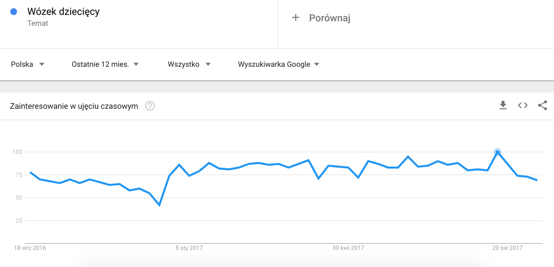 Wykres zainteresowania hasłem: Wózek dziecięcy Google Trends > Hasło > Wózek dziecięcy