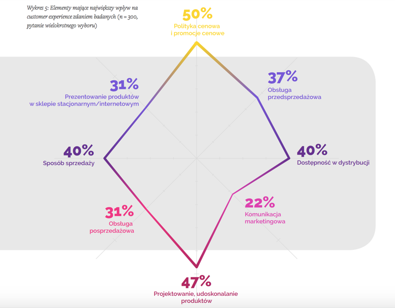 Elementy mające największy wpływ na customer experience zdaniem badanych Wykres elementów mających największy wpływ na customer experience
