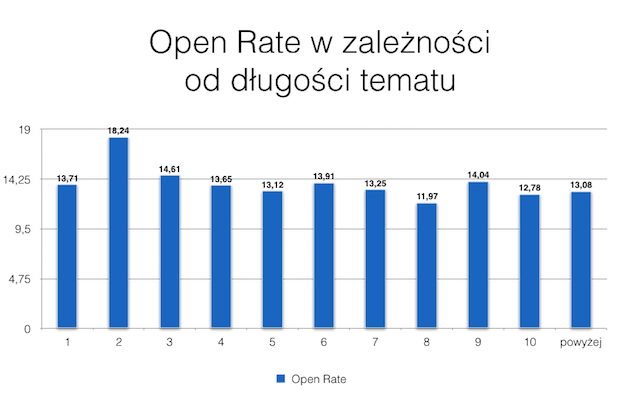 Wykres - wskaźnik Open Rate w zależność od długości tematu Jak kształtuje się wskaźnik open rate przy różnej długości tematów wysyłanych mailingów?