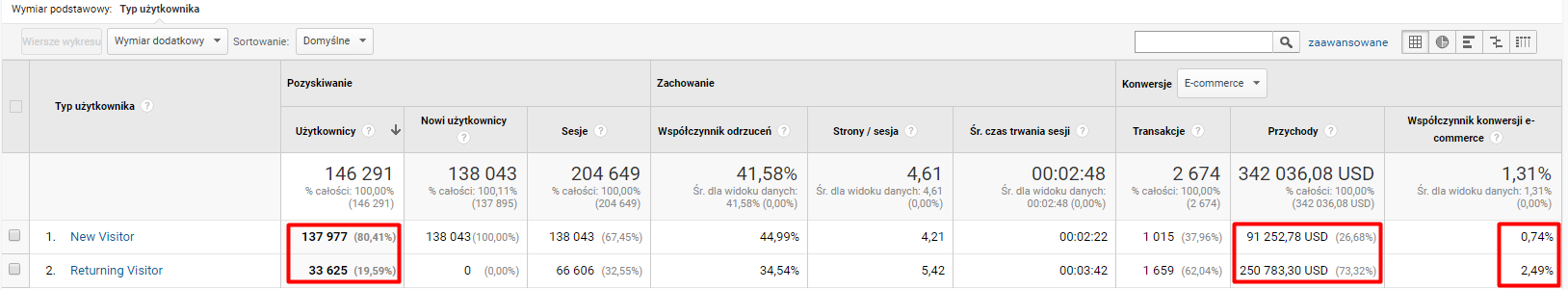 Statystyki nowych i powracających użytkowników w Google Analytics Nowi i powracający odwiedzający w statystykach Google Analytics