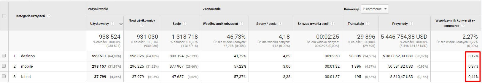 Statystyki współczynnika konwersji e-commerce z podziałem na urządzenia Współczynnik konwersji e-commerce dla kategorii urządzeń