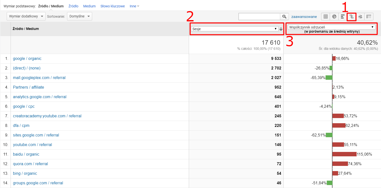 Sprawdź z jakich źródeł sesje mają ponad przeciętny współczynnik odrzuceń. Instrukcja jak sprawdzić w Google Analytics źródła ruchu sesji z ponad przeciętnym współczynnikiem odrzuceń.