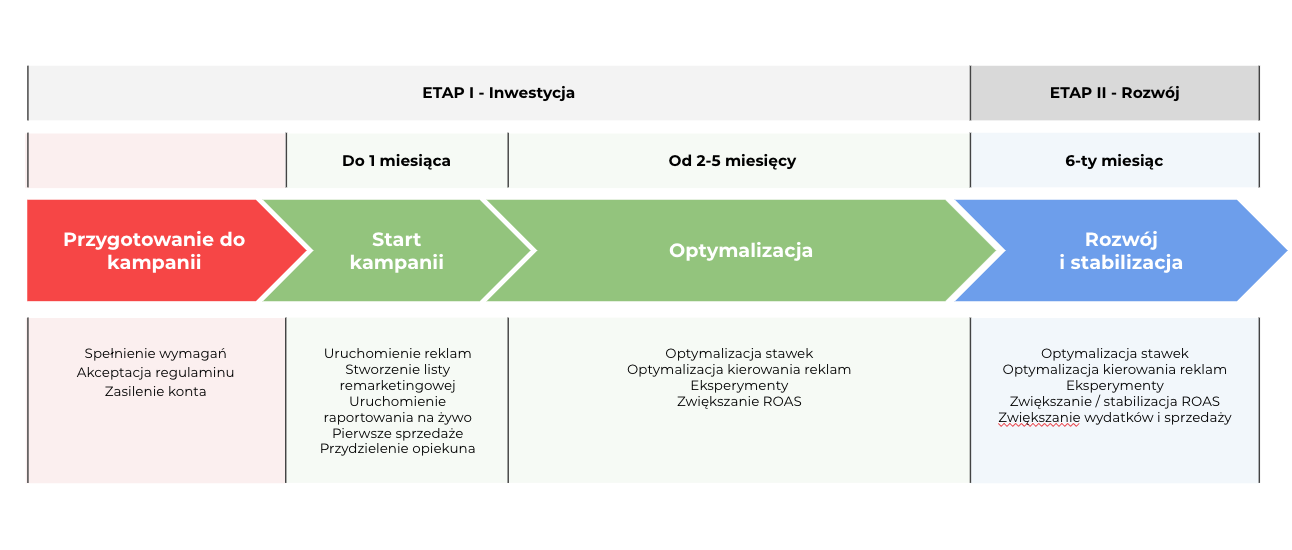 Działanie podczas Shoper Kampanii Jak wygląda proces tworzenia kampanii reklamowej w Shoper?