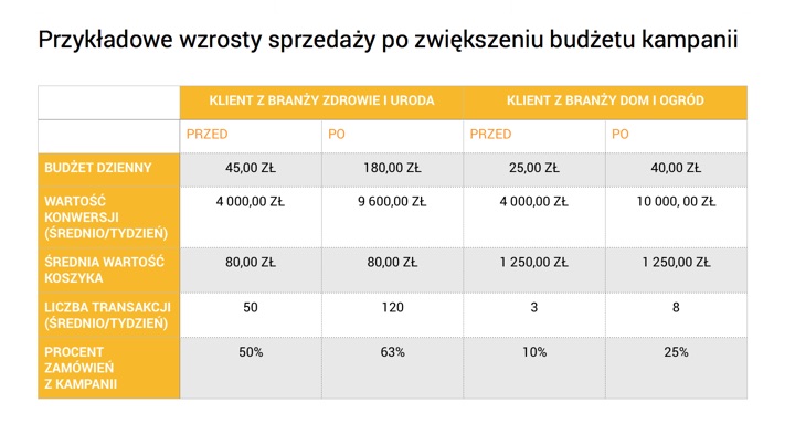 Przykładowe wzrosty sprzedaży po zwiększeniu budżetu kampanii Czy zwiększenie budżetu kampanii powoduje wzrosty sprzedaży?