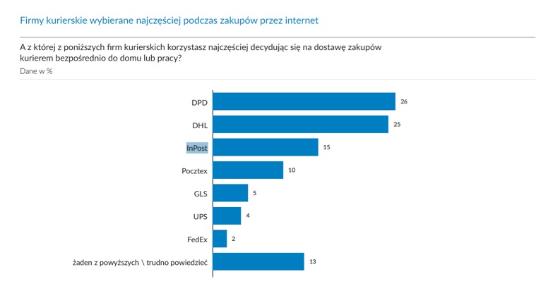 Firmy kurierskie wybierane najczęściej podczas zakupów przez internet Z których firm kurierskich korzystasz najczęściej w sklepach online?