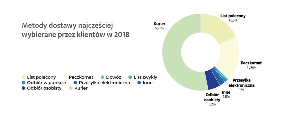 Metody dostawy najczęściej wybierane przez klientów w 2018 roku Wybór formy transportu w sklepach internetowych