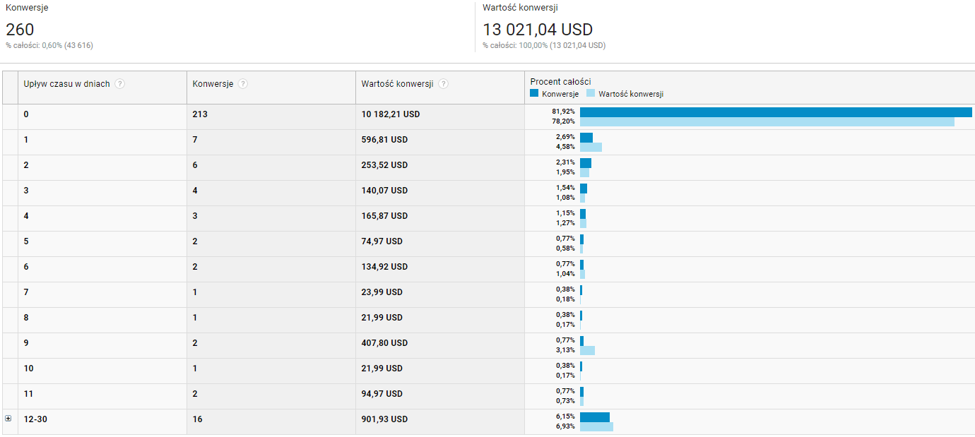 Statystyki współczynnika konwersji e-commerce pod względem upływu czasu w dniach Google Analytics > Konwersje > Ścieżki wielokanałowe > Upływ czasu