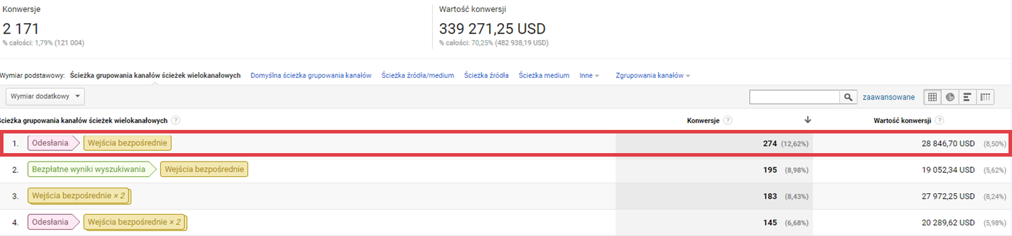 Raport ścieżek konwersji w Google Analytics Google Analytics > Konwersje > Ścieżki konwersji
