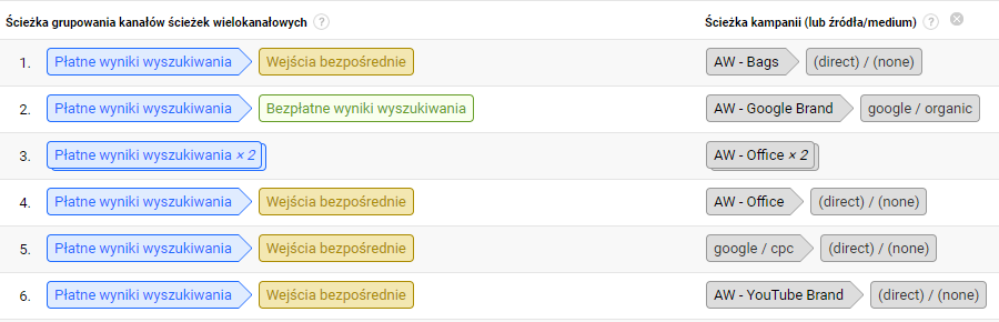 Przykład raportu po naniesieniu wymiaru dodatkowego: Ścieżka kampanii (lub źródła/medium) Które kampanie z konta Google Ads znajdują się pod płatnymi wynikami wyszukiwania?