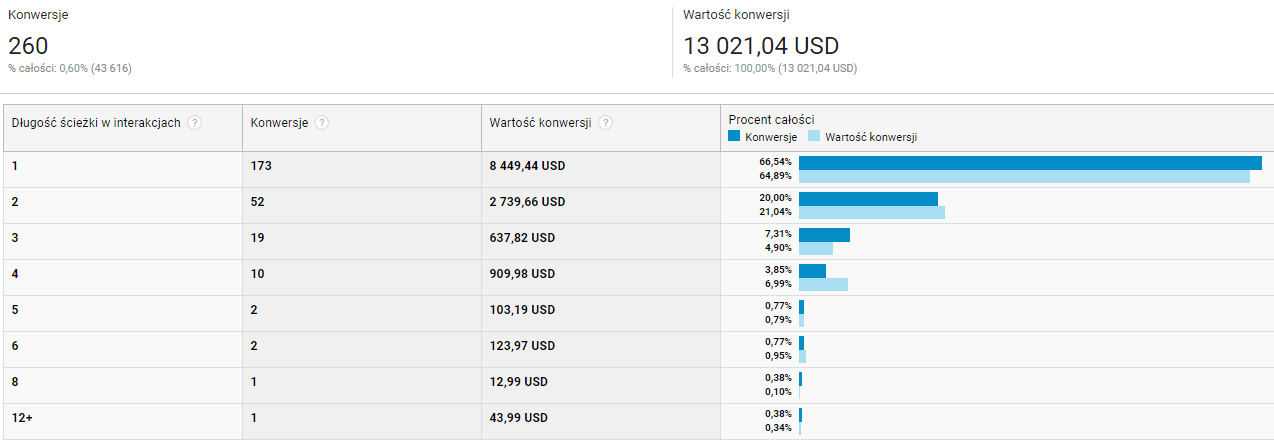 Przykład raportu długości ścieżki przedstawiający liczbę interakcji Google Analytics > Konwersje > Ścieżki wielokanałowe > Długość ścieżki