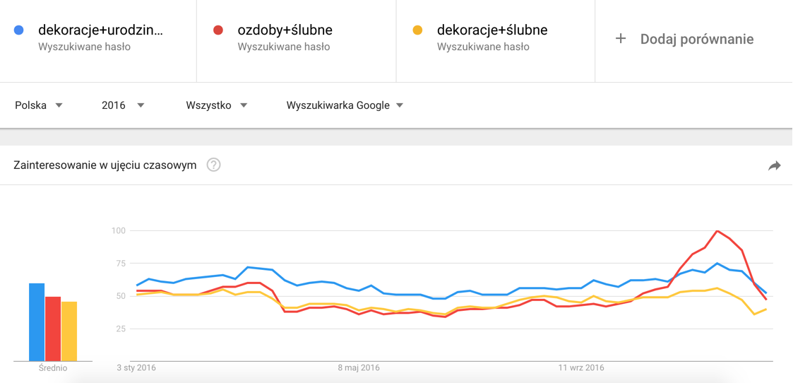 Dekoracje-i-ozdoby-slubne_Google-Trends-1