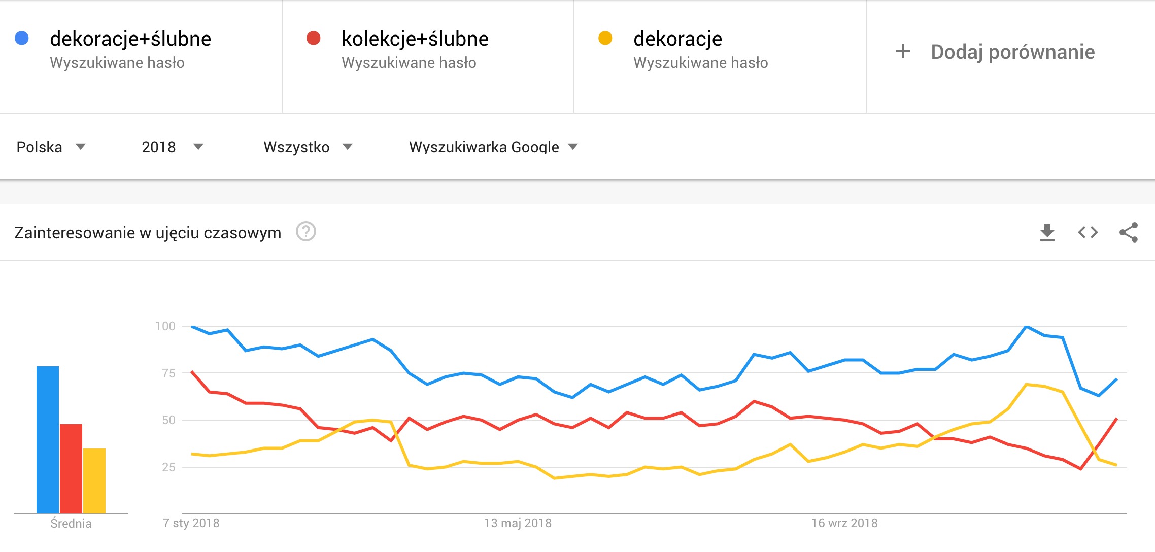 Dekoracje_slubne_Google_Trends