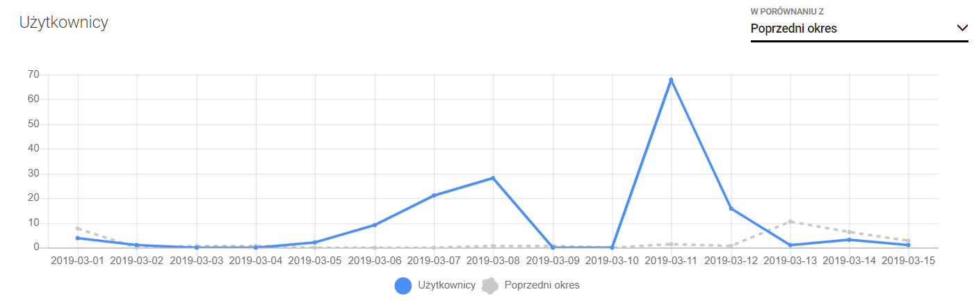 Panel klienta YouLead > Użytkownicy