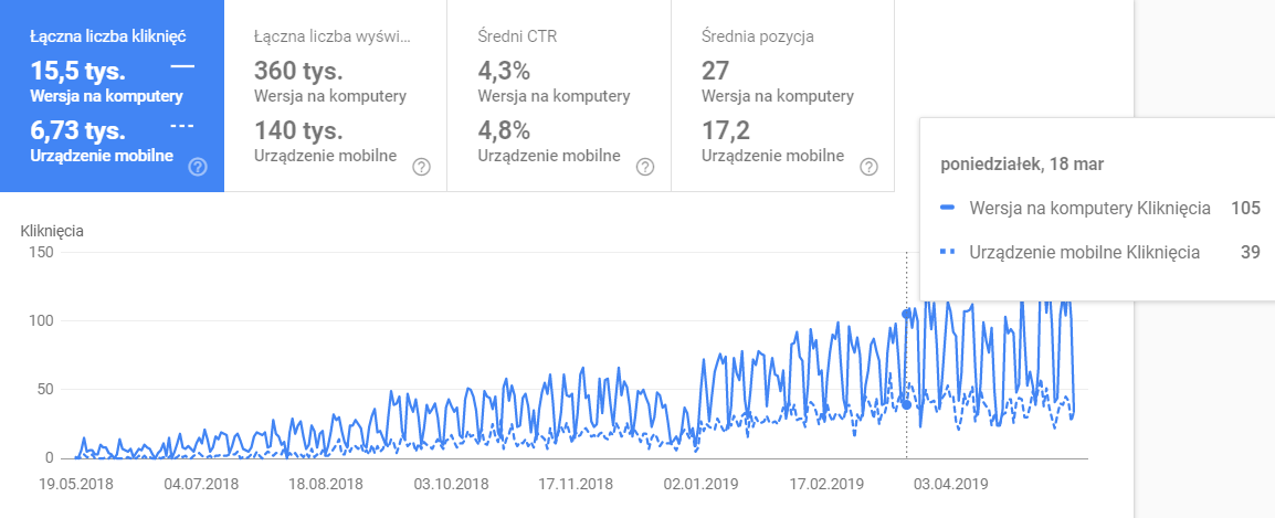 Przykładowe statystyki po włączeniu funkcji porównaj w Google Search Console. Przykładowe statystyki po ustawieniu porównania w Google Search Console