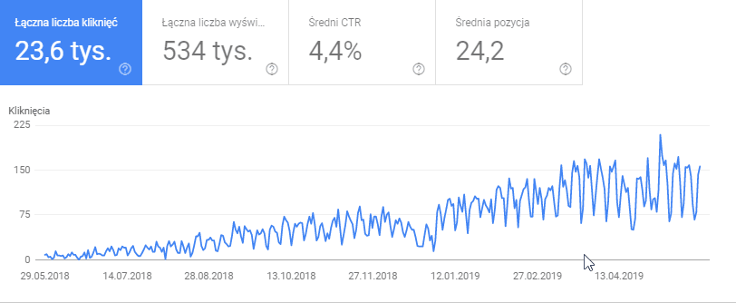 Aby sprawdzić statystyki wybranych danych, kliknij odpowiedni kafelek. Sprawdzanie statystyk dla wybranych danych w Google Search Console.