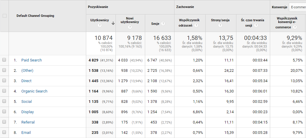 Przykładowe źródła ruchu dla sklepu internetowego