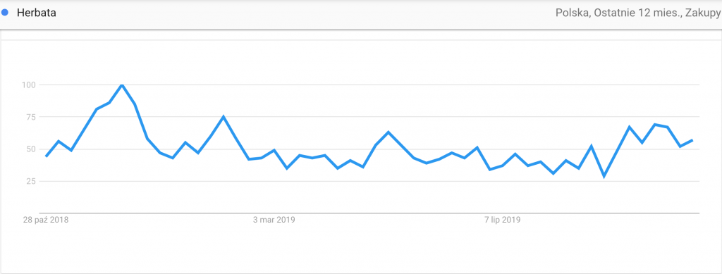Wzrost zainteresowania zakupu herbaty w sieci Popularność frazy herbata w Google Trends