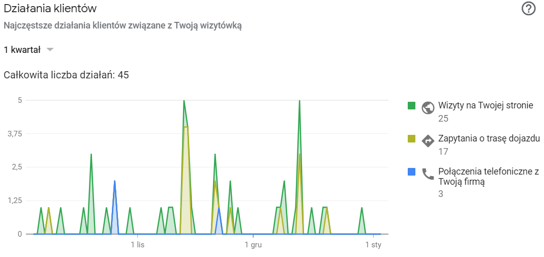 Statystyki wizytówki firmy w Google Moja Firma Statystyki wizytówki firmy w Google Moja Firma