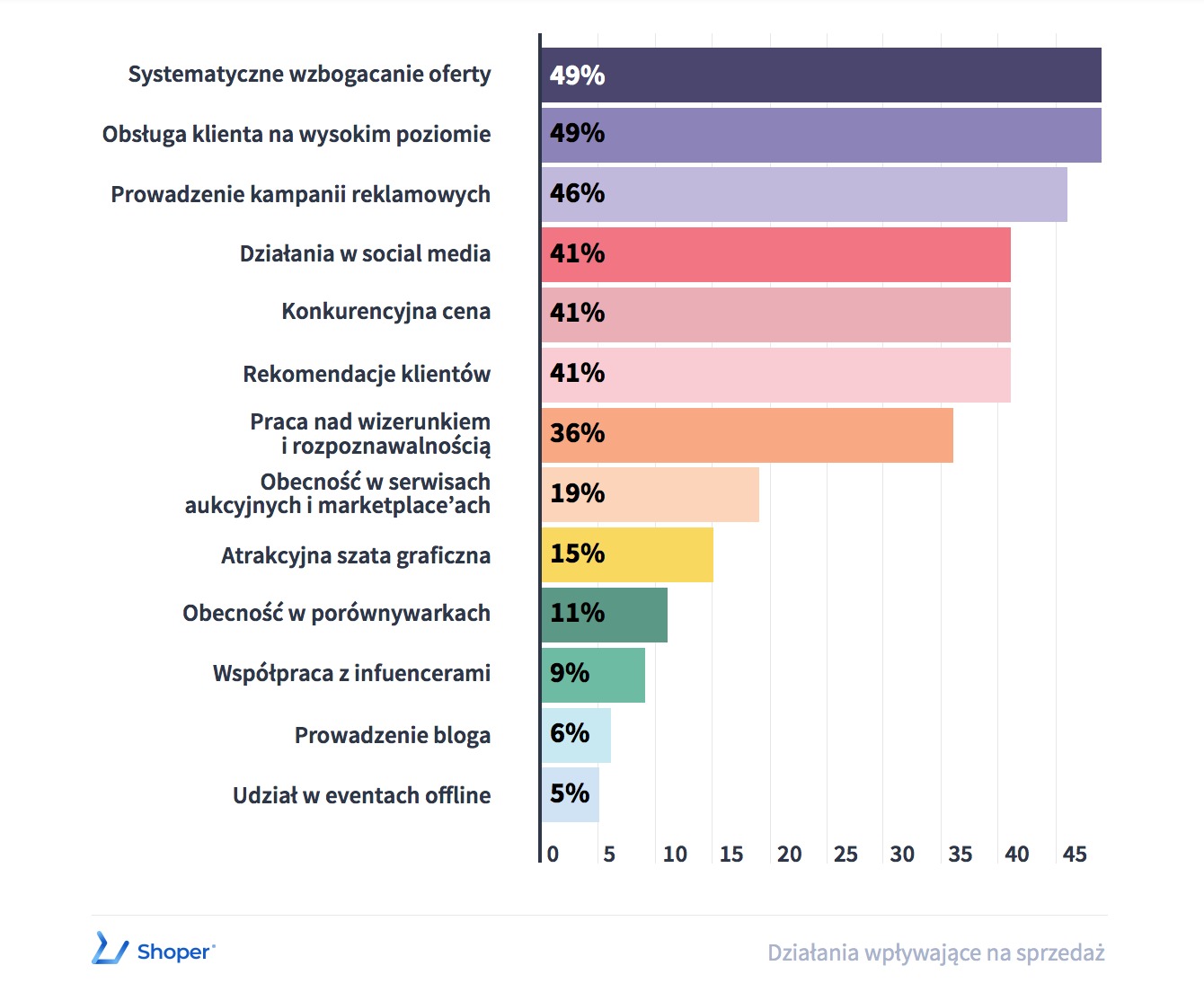 Działania wpływające na sprzedaż w sklepach internetowych Jakie elementy wpływają na lepsze wyniki sprzedaży?