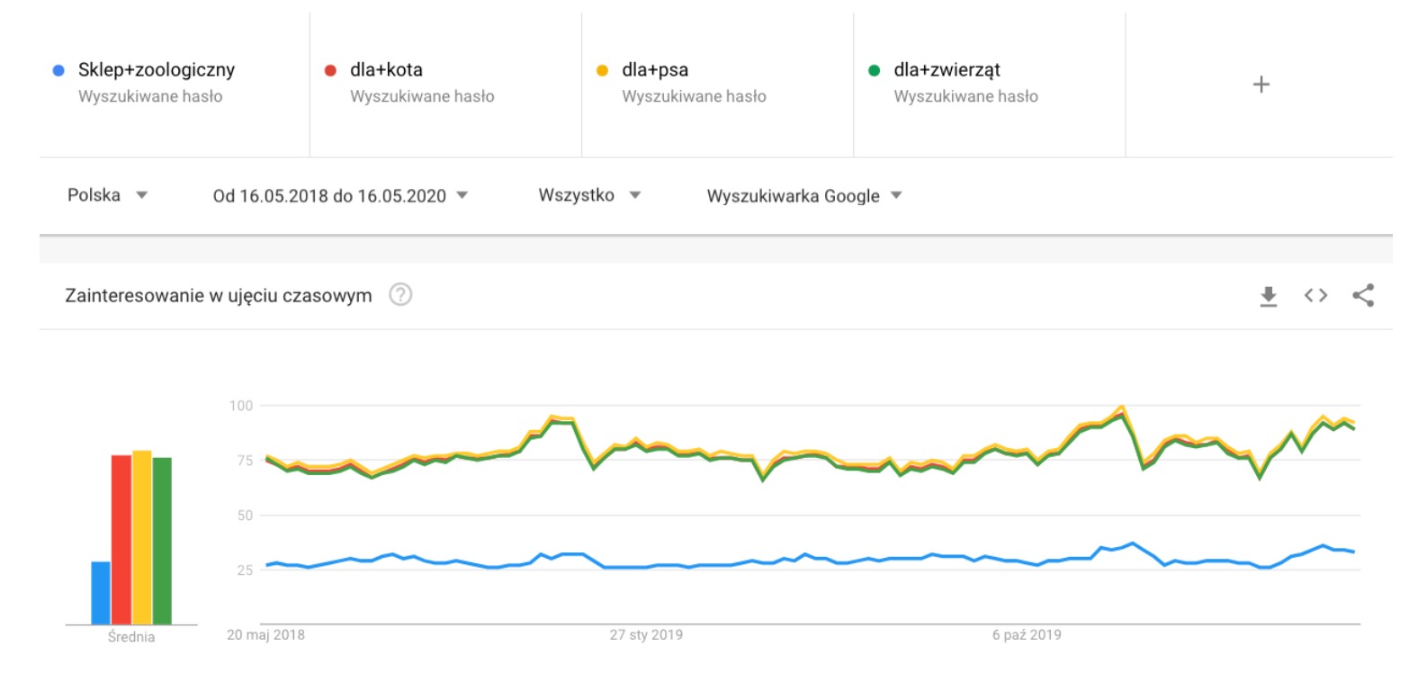 Wyniki zainteresowania sklepami zoologicznymi w wyszukiwarce Google Popularność haseł związanych ze sklepem zoologicznym