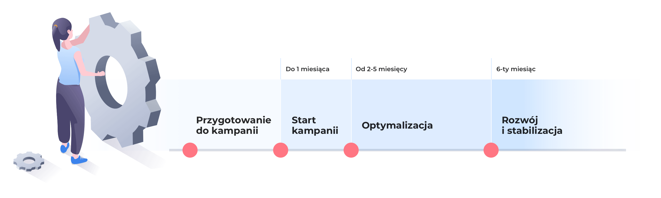 Przykład etapów kampanii reklamowej (Shoper Kampanie) Etapy kampanii reklamowej podzielone na miesiące
