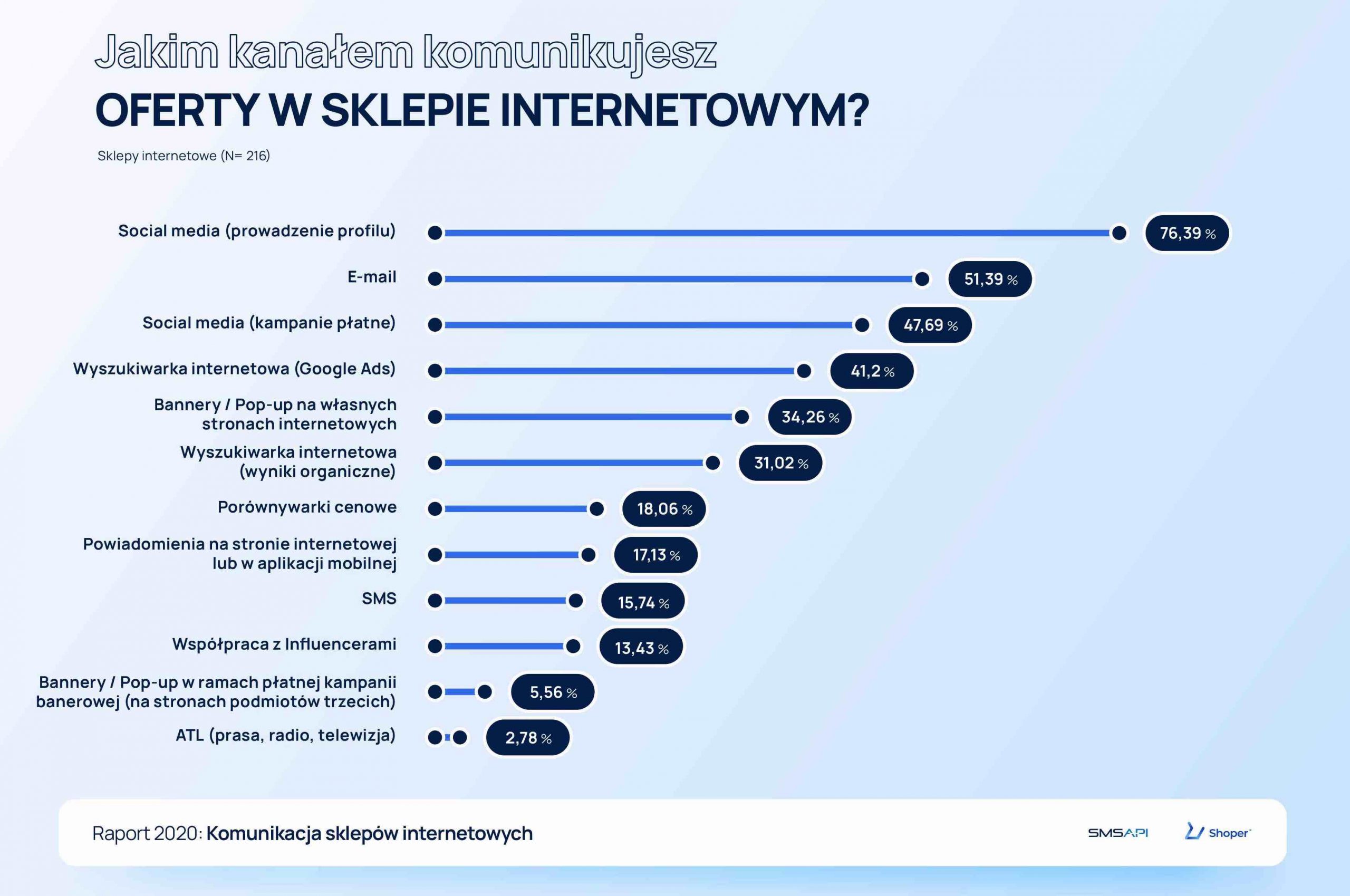 Jakim_kanalem_komunikujesz_Smsapi-Shoper-raport-scaled