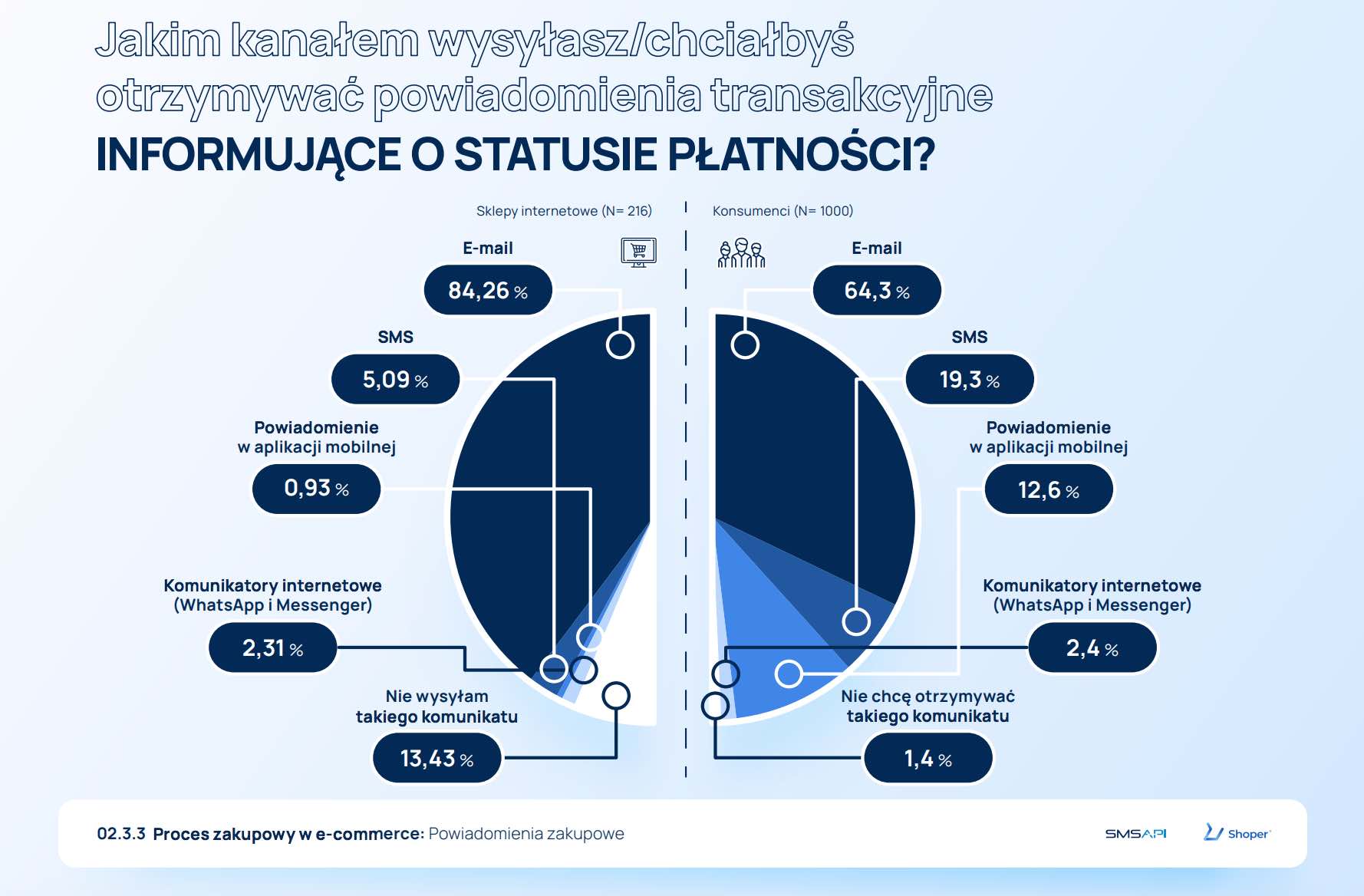 Status_platnosci_Shoper_SMSapi