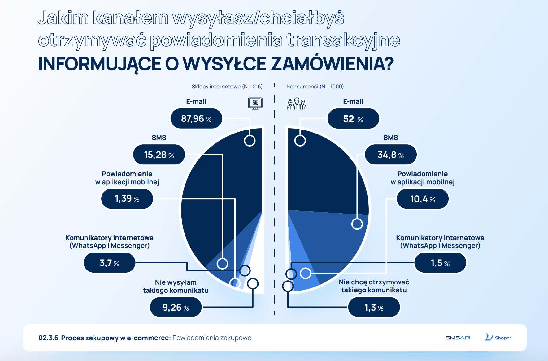 Wysylka_zamowienia_Shoper_SMSapi