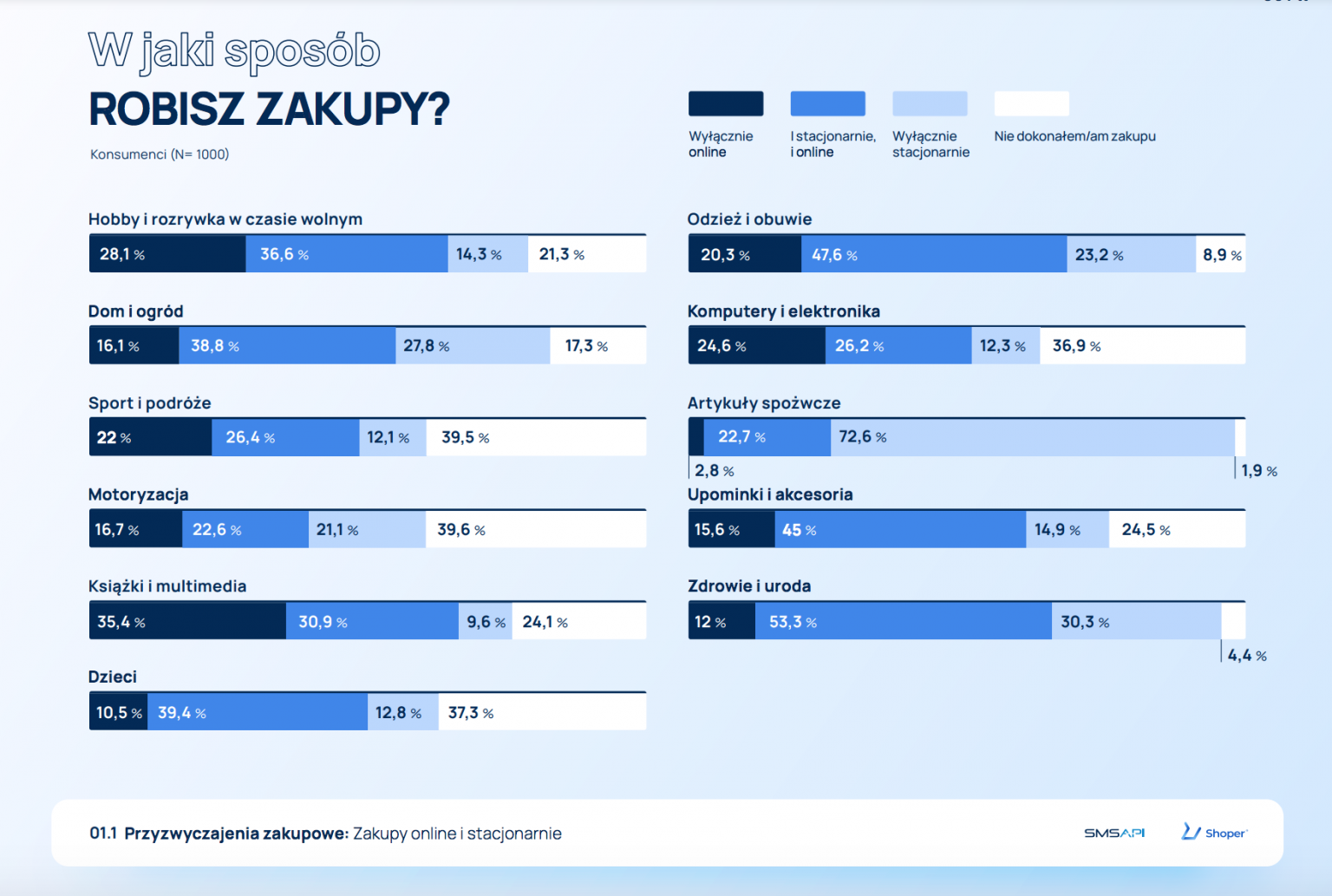 Jak_robisz_zakupy_Raport_Shoper_Smsapi-1536x1033