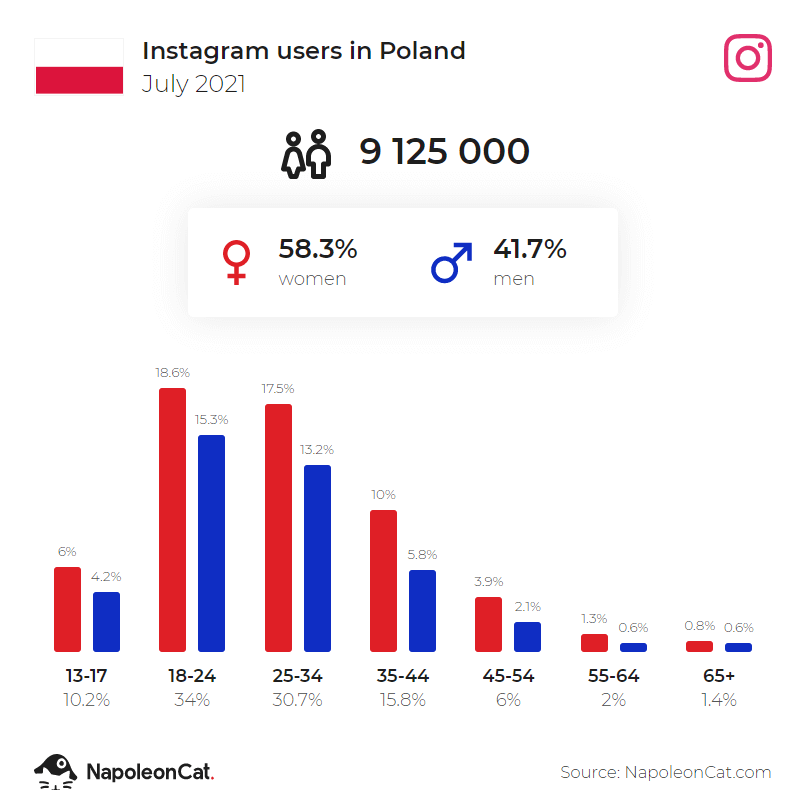 instagram-uzytkownicy-w-polsce