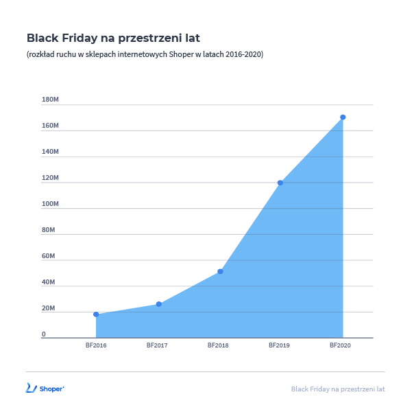 Black Friday na przestrzeni lat Rozkład ruchu w sklepach internetowych w latach 2016-2020