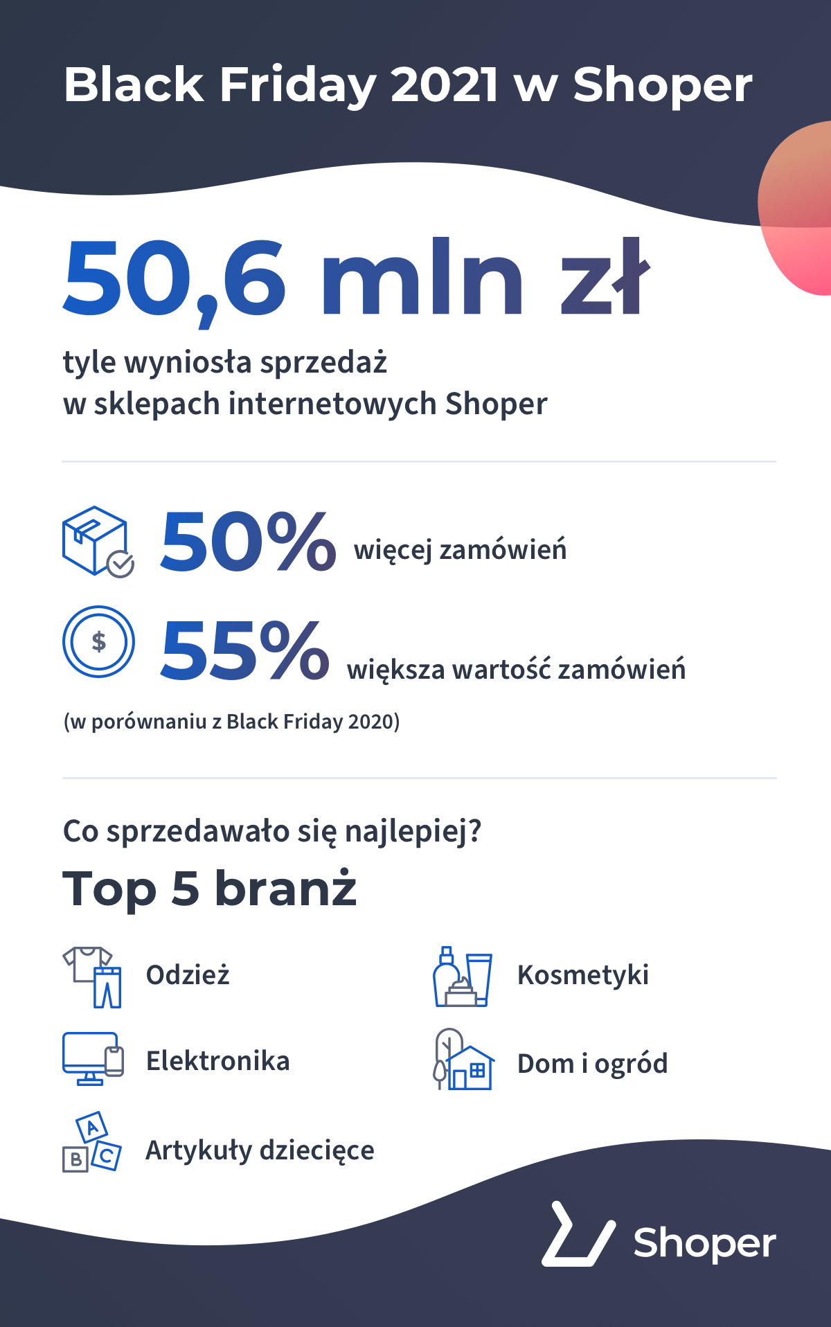 Ile wyniosła sprzedaż w sklepach internetowych Shoper? 50% więcej zamówień w porównaniu z Black Friday 2020