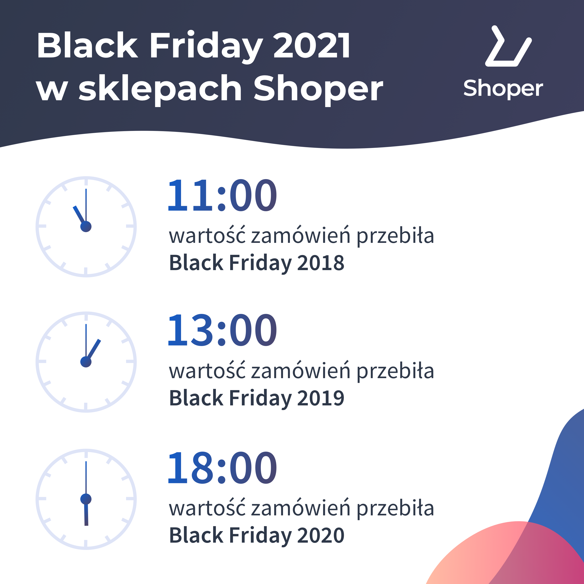 Black Friday 2021 w sklepach Shoper W jakich godzinach wartość zamówień przebiła Black Friday 2019?