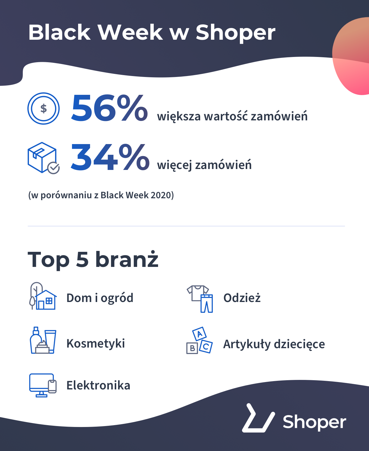 Raport Shoper po Black Week 2021 Wyniki raportu Black Week 2021 w Shoper