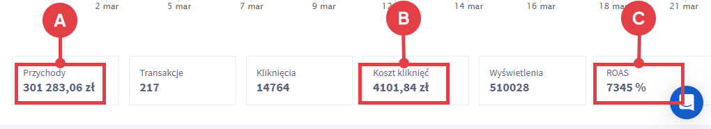 Skorzystaj z zaznaczonych kolorami danych w celu obliczenia wskaźnika ROAS dla kampanii reklamowej Gdzie w Panelu administracyjnym sklepu znajdę dane niezbędne do obliczenia ROAS?