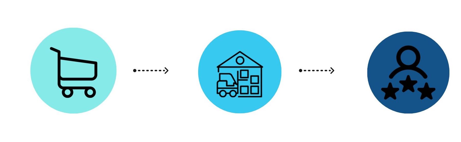 Dropshipping_proces