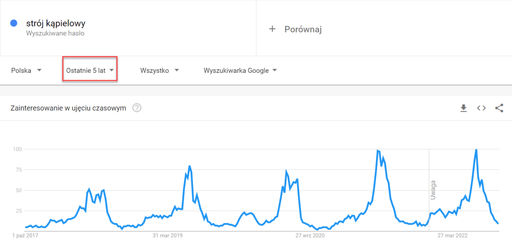 Przykład wyboru szerokiego zakresy daty w Google Trends w celu sprawdzenia sezonowości Wybierz szerszy zakres czasu, aby sprawdzić sezonowość frazy