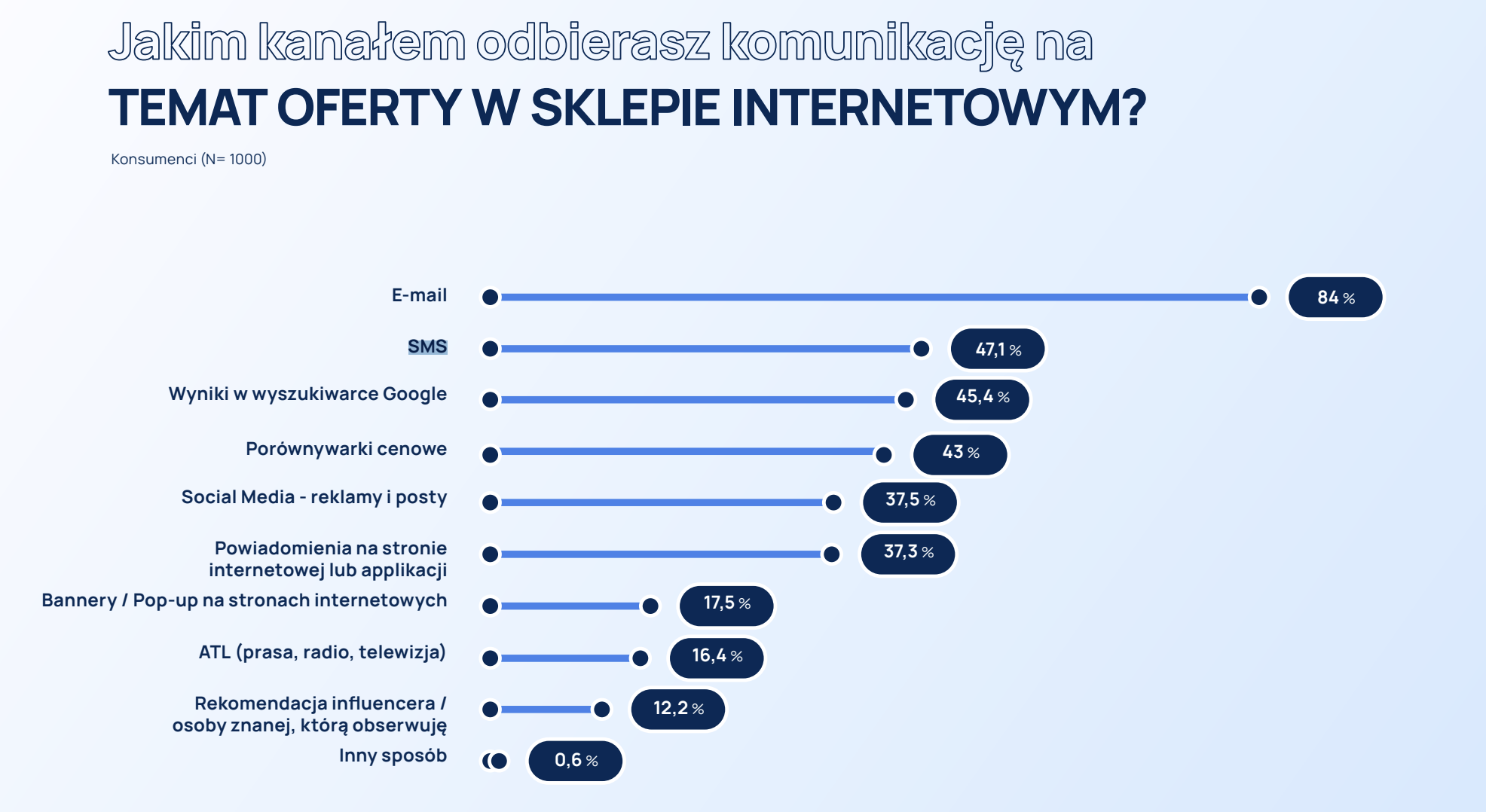Jakim kanałem odbierasz komunikację na temat oferty w sklepie online? Popularność kanałów do odbierania komunikacji na temat ofert
