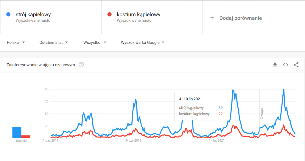 Przykład porównania popularności fraz kluczowych w Google Trends Porównanie popularności słów kluczowych w Google Trends