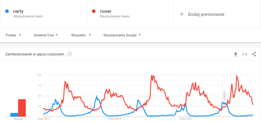 Przykład porównania produktów w Google Trends Porównanie popularności produktów w Google Trends