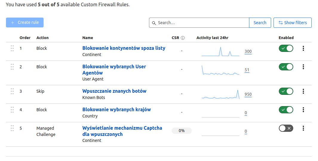 Tak powinny wyglądać prawidłowo skonfigurowane reguły Panel CloudFlare | Security > WAF > Custom Rules
